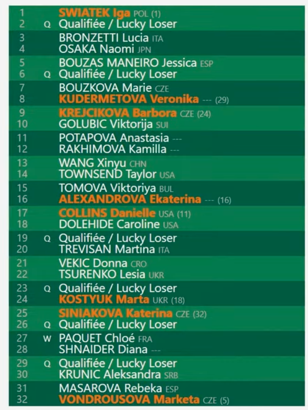 Noti-Deporte: Roland Garros 2024. An&aacute;lisis del cuadro femenino: Swiatek y Sabalenka, a por una nueva final