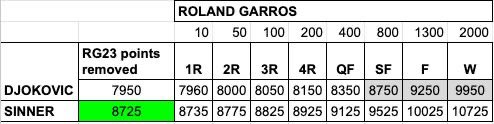 Noti-Deporte: Qu&eacute; necesita Sinner para quitar el n&uacute;mero 1 a Djokovic en Roland Garros 2024