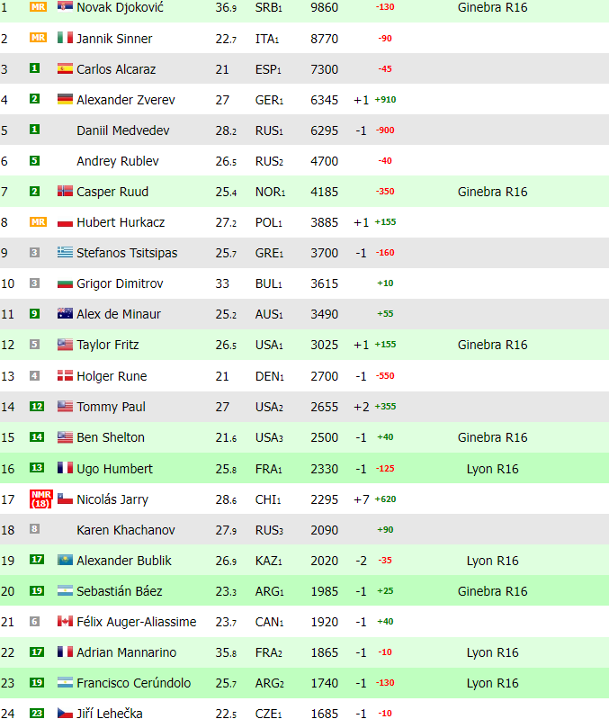 Noti-Deporte: Así queda el ranking ATP antes de Roland Garros Noti-Deporte: Así queda el ranking ATP antes de Roland Garros