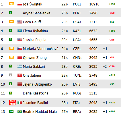 Noti-Deporte: Ranking WTA. Iga Swiatek gana ventaja sobre Aryna Sabalenka tras ganar en el Mutua Madrid Open 2024