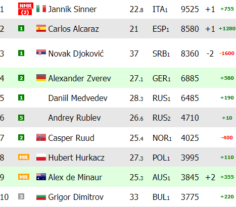 Noti-Deporte: Ranking ATP. Carlos Alcaraz, Jannik Sinner y Novak Djokovic