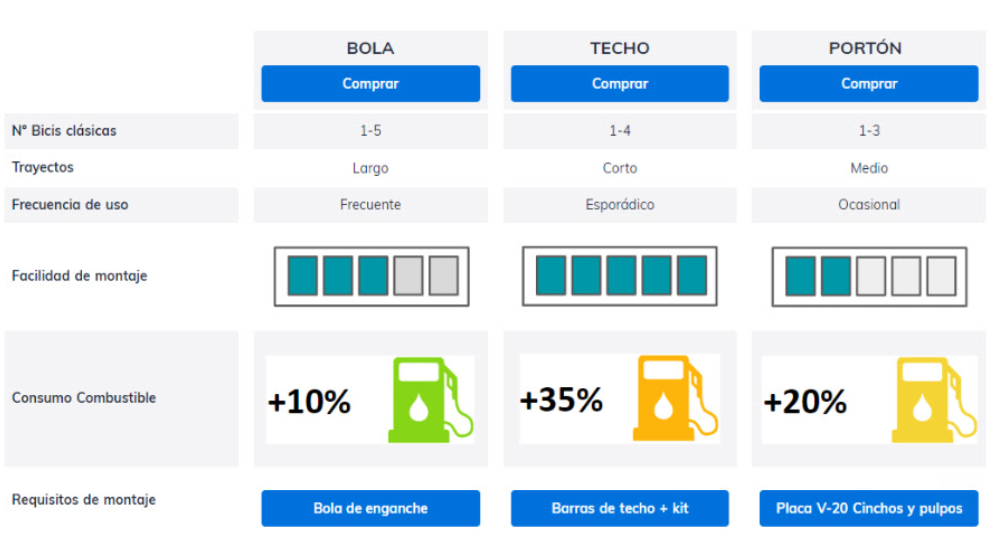 Noti- Deporte: &iquest;Cu&aacute;l es el mejor portabicis para mi coche?