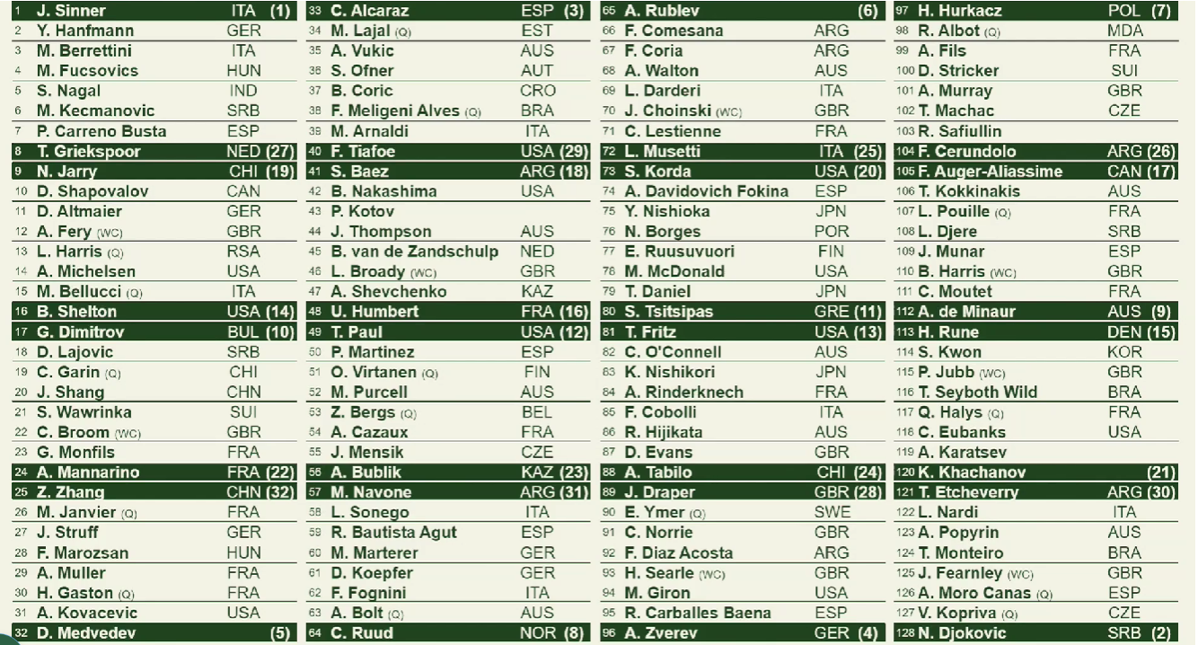 Noti-Deporte: An&aacute;lisis del cuadro de Wimbledon 2024, rivales de Djokovic, Alcaraz y Sinner