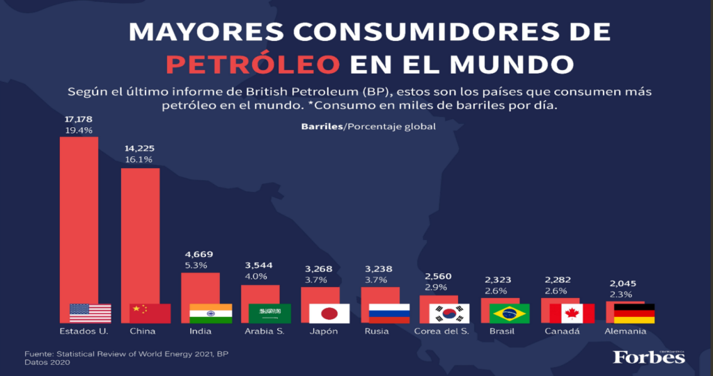 El papel de los pa&iacute;ses productores y consumidores en el mercado petrolero: Una relaci&oacute;n crucial para la econom&iacute;a global&nbsp;