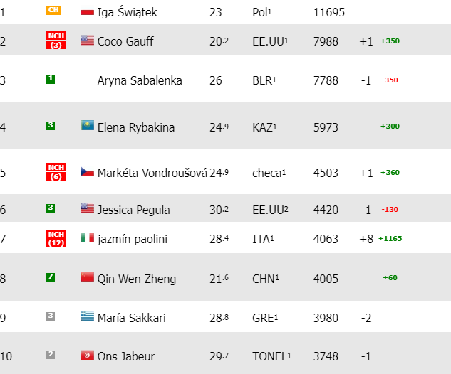 Noti-Deporte: Ranking WTA. Swiatek afianza su dictadura entre alg&uacute;n ascenso prometedor