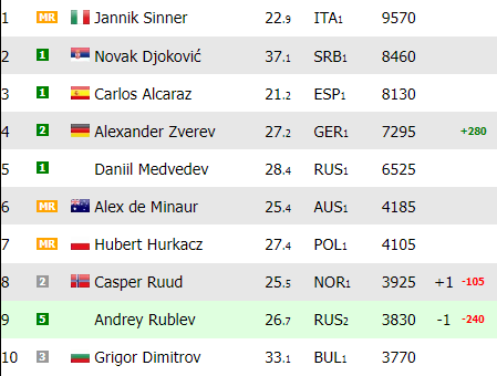 Noti-Deporte: As&iacute; queda el ranking ATP tras la vuelta de Rafael Nadal