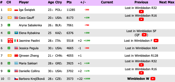 Noti-Deporte: Ranking WTA. As&iacute; queda la clasificaci&oacute;n tras Wimbledon 2024