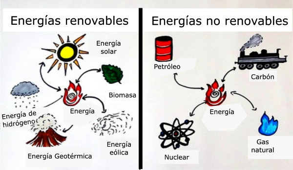 Energ&iacute;as renovables y no renovables: Un an&aacute;lisis comparativo de fuentes de energ&iacute;a&nbsp;