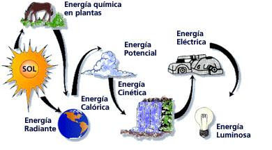 Propiedades de la energ&iacute;a: Transformaci&oacute;n, conservaci&oacute;n, transferencia y degradaci&oacute;n&nbsp;