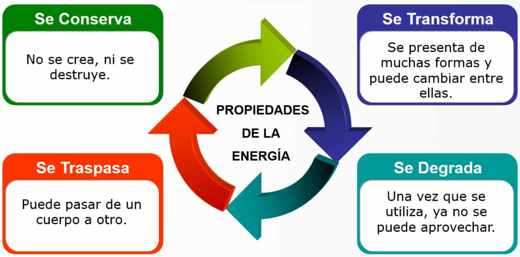Propiedades de la energ&iacute;a: Transformaci&oacute;n, conservaci&oacute;n, transferencia y degradaci&oacute;n&nbsp;
