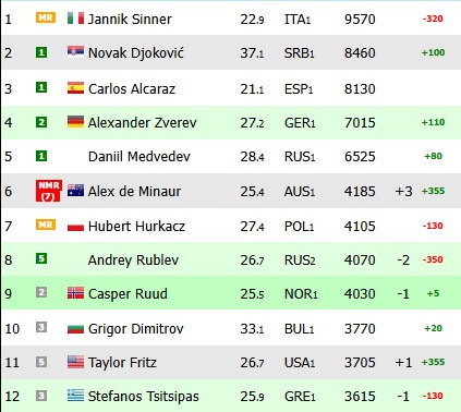 Noti-Deporte: Jannik Sinner, Novak Djokovic y Carlos Alcaraz