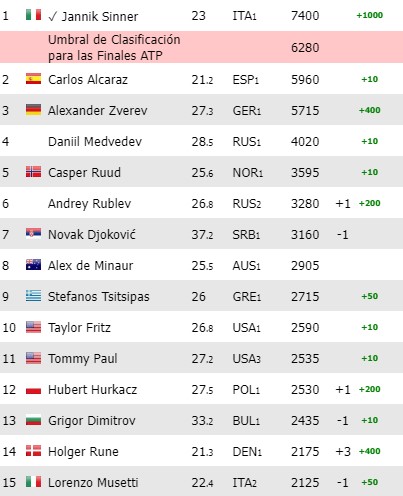 Noti-Deporte: Ranking ATP: Sinner mete distancia sobre Djokovic y Alcaraz