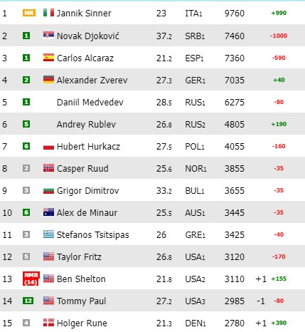 Noti-Deporte: Ranking ATP: Sinner mete distancia sobre Djokovic y Alcaraz