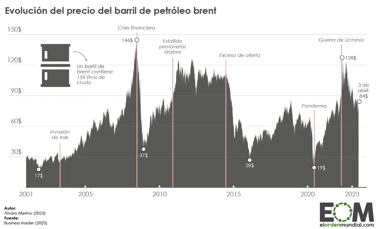 Evolución del Mercado del Petróleo: Fluctuaciones de Precios en los Últimos Años Evolución del Mercado del Petróleo: Fluctuaciones de Precios en los Últimos Años