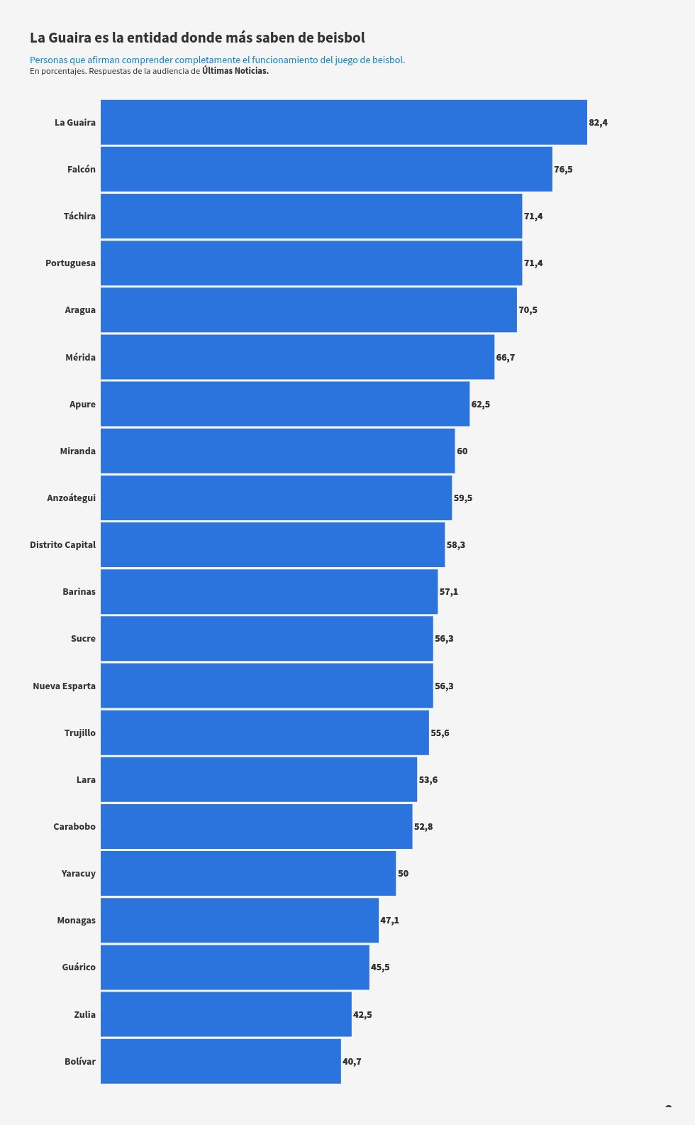 Datos UN: 58% comprende completamente el juego de beisbol Datos UN: 58% comprende completamente el juego de beisbol