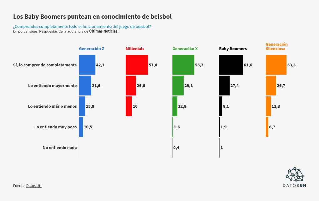 Datos UN: 58% comprende completamente el juego de beisbol Datos UN: 58% comprende completamente el juego de beisbol