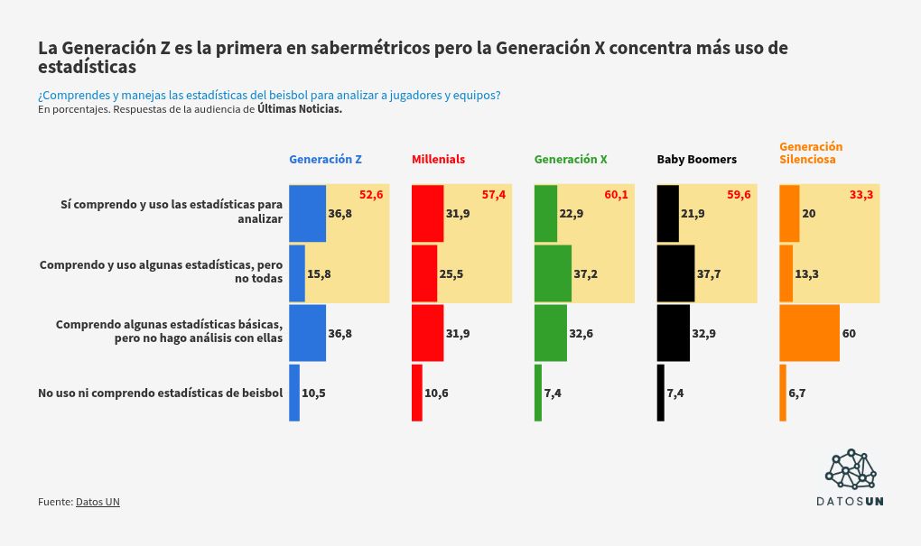 Datos UN: 58% comprende completamente el juego de beisbol Datos UN: 58% comprende completamente el juego de beisbol