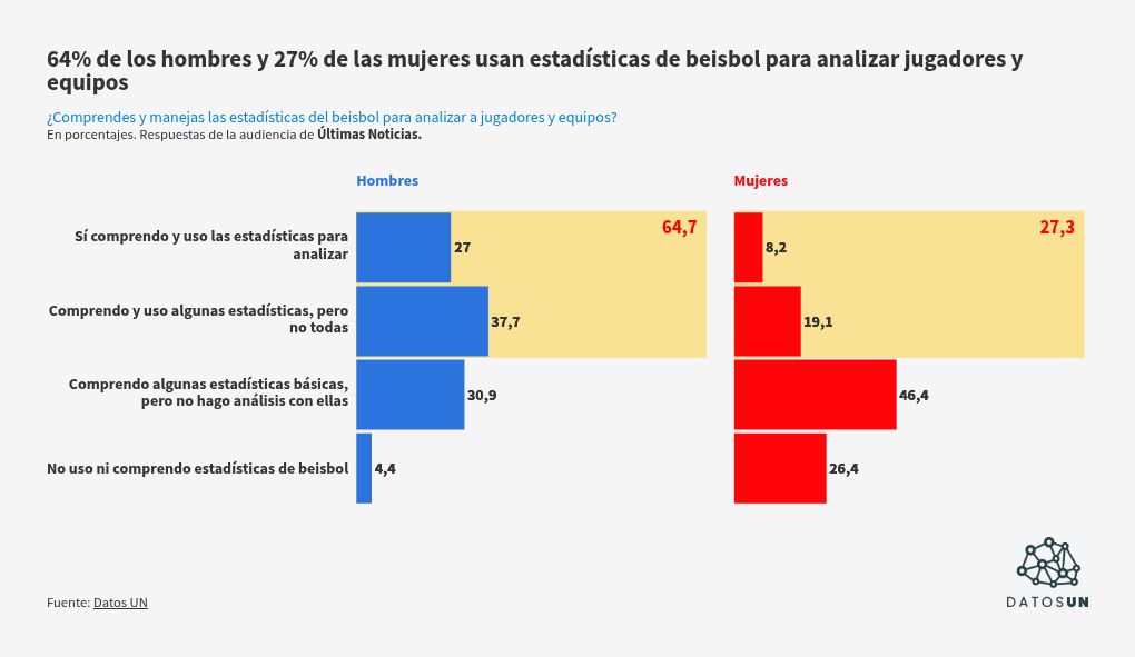 Datos UN: 58% comprende completamente el juego de beisbol Datos UN: 58% comprende completamente el juego de beisbol