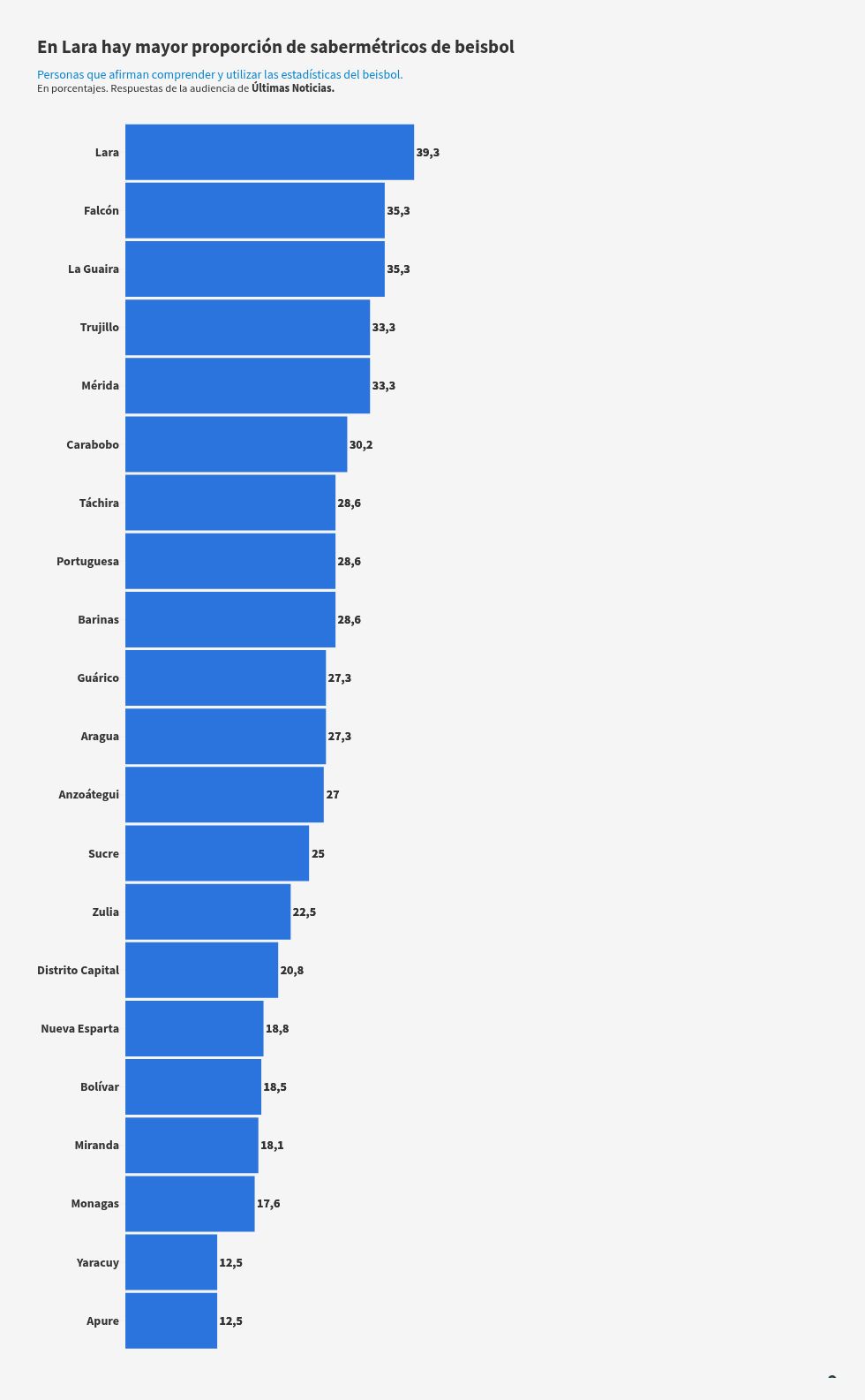 Datos UN: 58% comprende completamente el juego de beisbol Datos UN: 58% comprende completamente el juego de beisbol