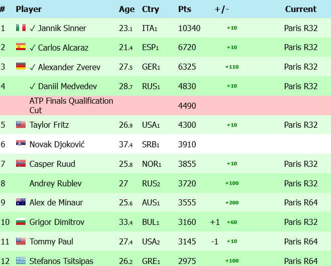 Noti-Deporte: Estas son las opciones en Par&iacute;s para meterse en las ATP Finals 2024