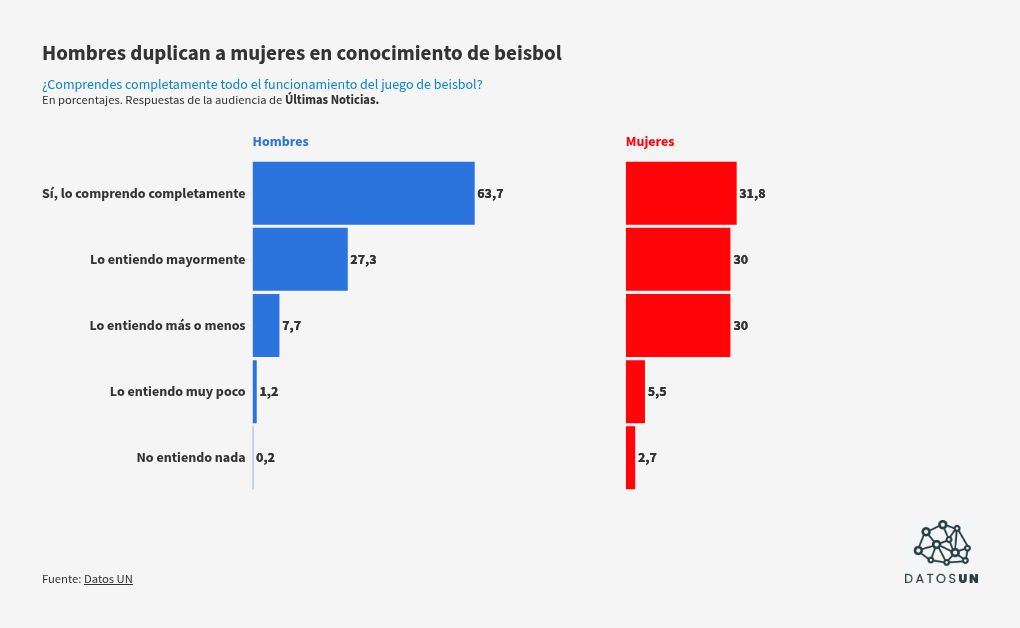 Datos UN: 58% comprende completamente el juego de beisbol Datos UN: 58% comprende completamente el juego de beisbol