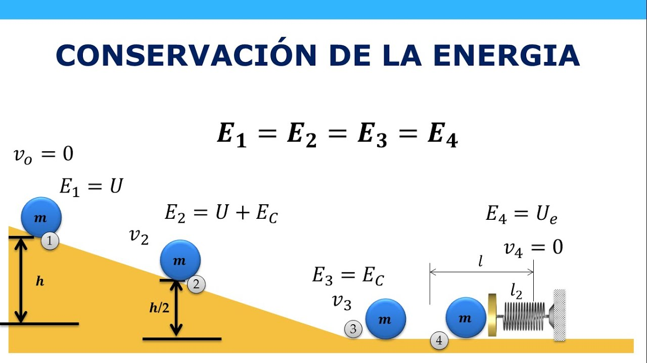 Principio de Conservaci&oacute;n de la Energ&iacute;a: Fundamentos y Aplicaciones