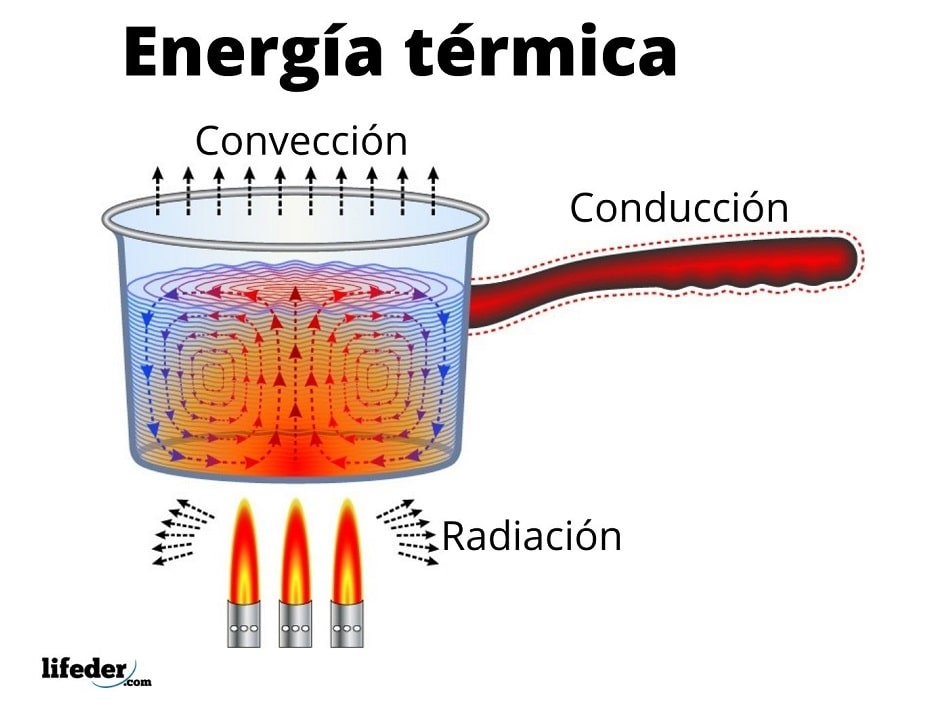 Principio de Conservaci&oacute;n de la Energ&iacute;a: Fundamentos y Aplicaciones