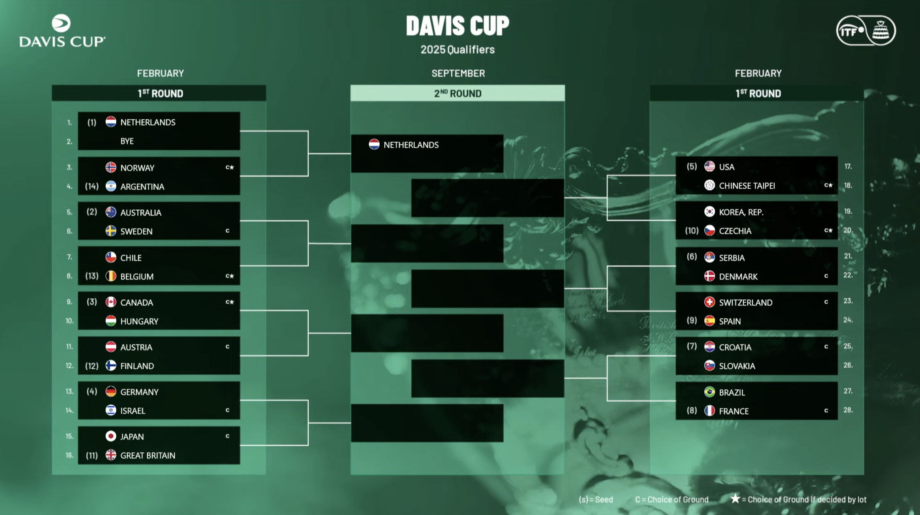 Noti-Deporte: Copa Davis 2025. Espa&ntilde;a y Serbia podr&iacute;an verse las caras en la segunda ronda
