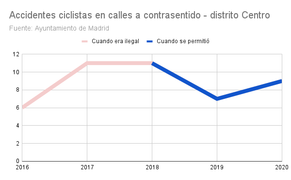 Noti- Deporte: El gran cambio en 2025: podremos ir en bici en sentido contrario