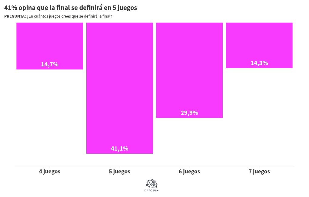 DatosUN: 3 de cada 4 dan campe&oacute;n a Bravos y que la final se decidir&aacute; en 5 o 6 juegos