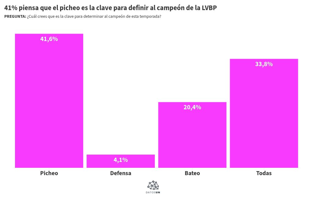 DatosUN: 3 de cada 4 dan campe&oacute;n a Bravos y que la final se decidir&aacute; en 5 o 6 juegos