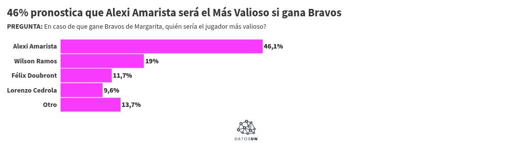 DatosUN: 3 de cada 4 dan campe&oacute;n a Bravos y que la final se decidir&aacute; en 5 o 6 juegos
