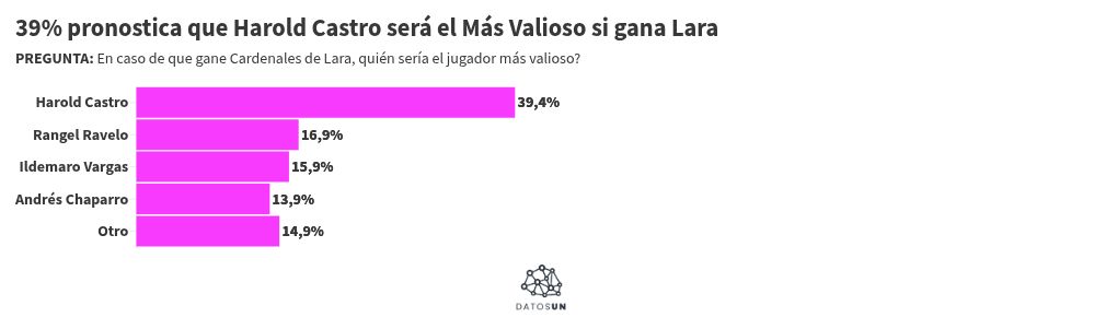 DatosUN: 3 de cada 4 dan campe&oacute;n a Bravos y que la final se decidir&aacute; en 5 o 6 juegos