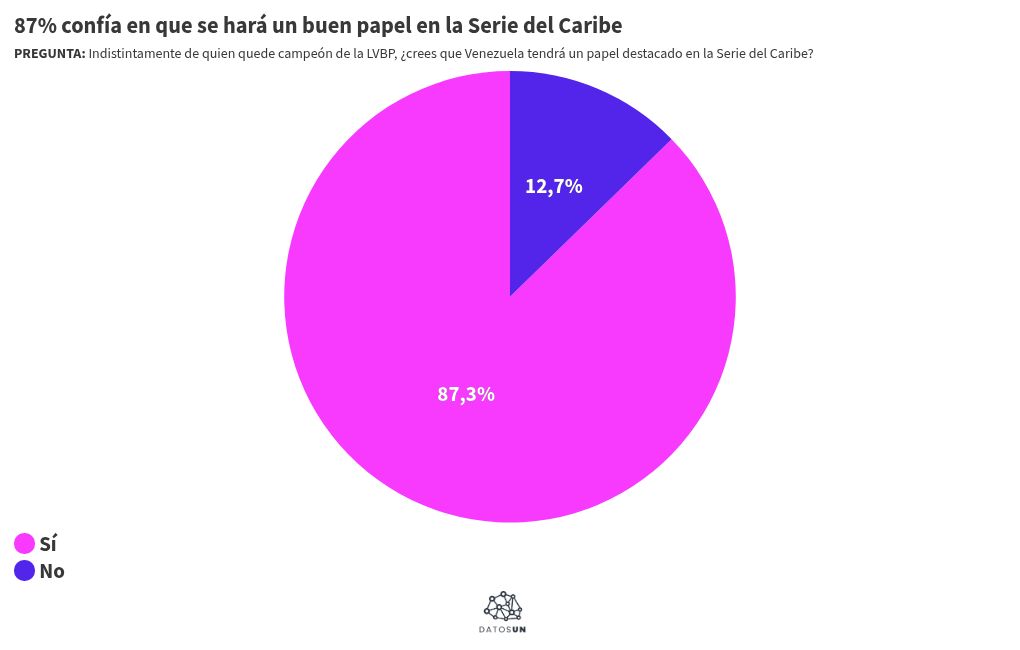 DatosUN: 3 de cada 4 dan campe&oacute;n a Bravos y que la final se decidir&aacute; en 5 o 6 juegos