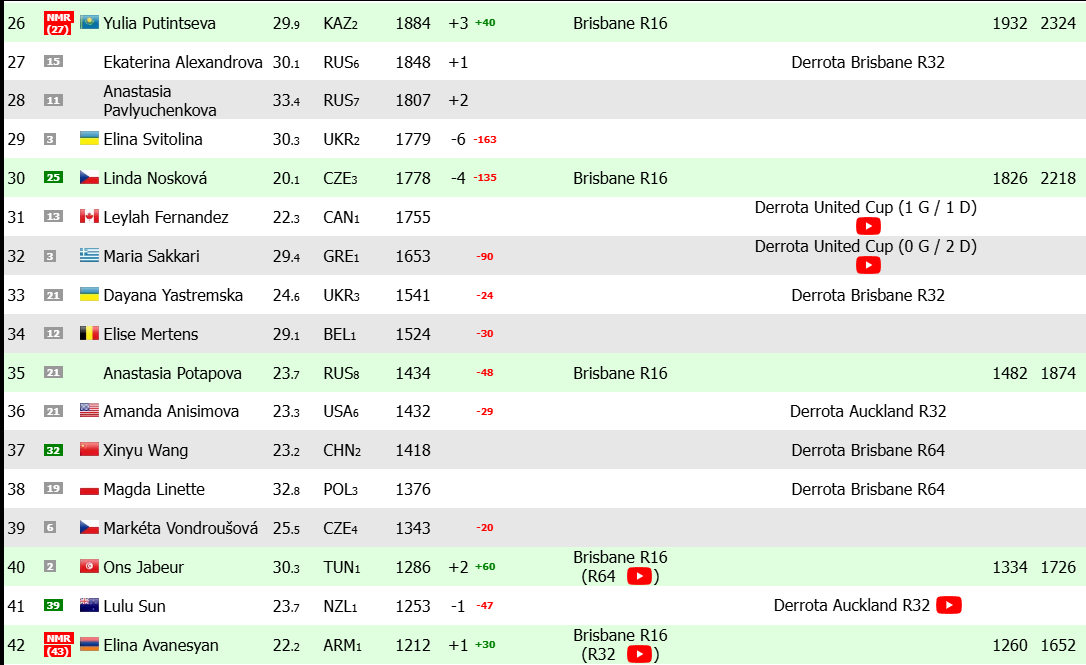 Noti-Deporte: Estos son los tenistas luchando por ser cabezas de serie en Open de Australia 2025 Noti-Deporte: Estos son los tenistas luchando por ser cabezas de serie en Open de Australia 2025