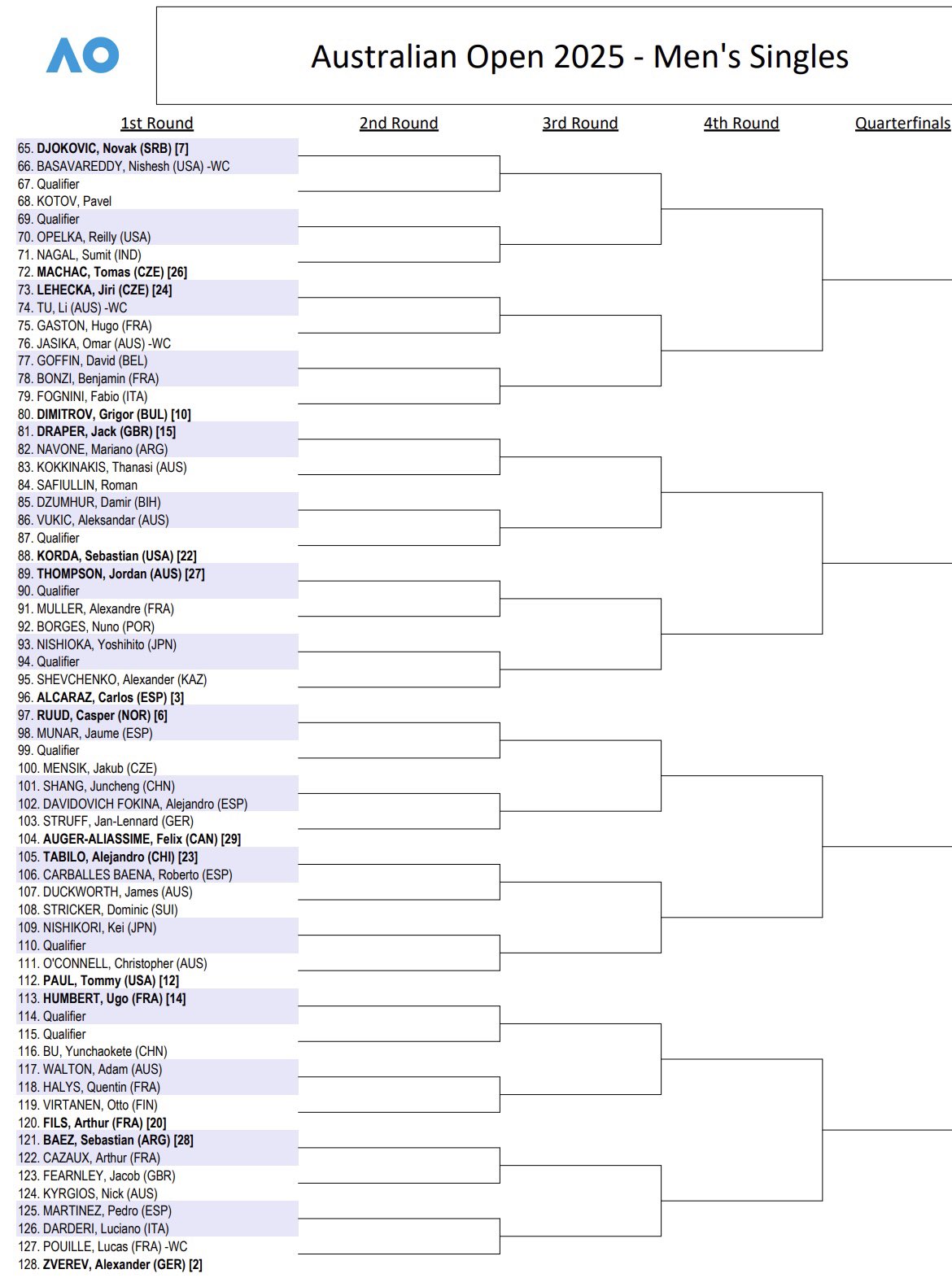 Noti-Deporte: Este es el cuadro masculino del Open de Australia 2025: Sinner, Alcaraz...
