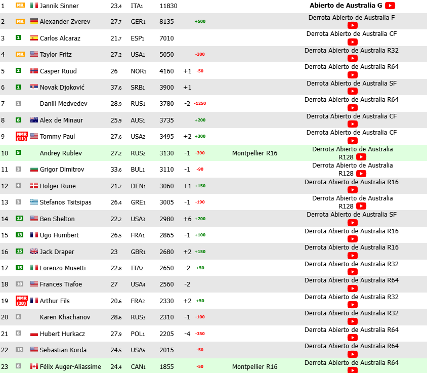 Noti-Deporte: As&iacute; queda el ranking ATP tras el Open de Australia 2025: Sinner, el uno