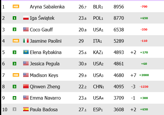 Noti-Deporte: As&iacute; queda el ranking WTA despu&eacute;s del Open de Australia 2025