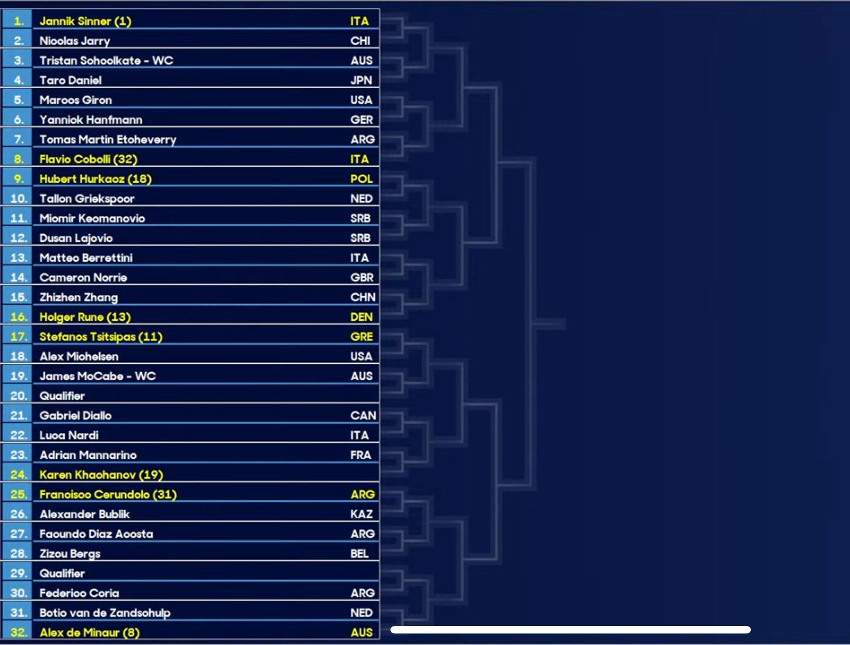 Noti-Deporte: Este es el cuadro masculino del Open de Australia 2025: Sinner, Alcaraz...