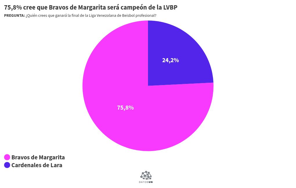 DatosUN: 3 de cada 4 dan campe&oacute;n a Bravos y que la final se decidir&aacute; en 5 o 6 juegos