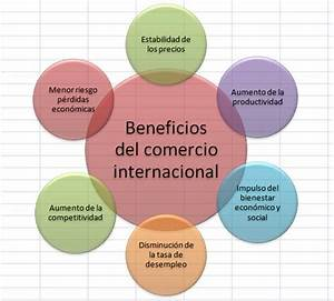 Relevancia del Comercio Internacional y su Impacto en las Decisiones Financieras Empresariales Relevancia del Comercio Internacional y su Impacto en las Decisiones Financieras Empresariales