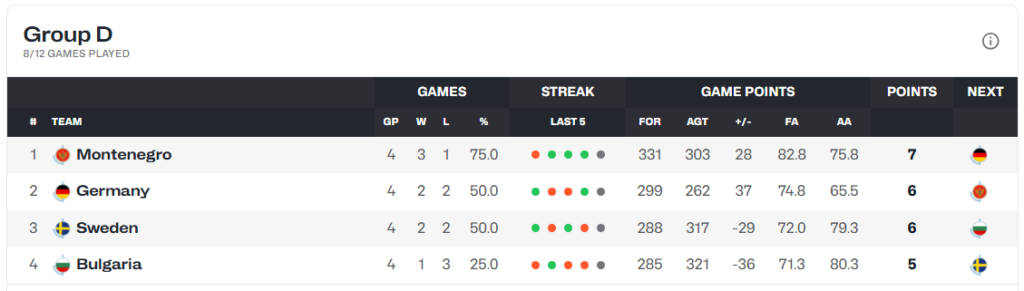 Noti- Deporte: Selecciones en apuros para las ventanas FIBA. ¿Quién tiene difícil estar en el Eurobasket? Noti- Deporte: Selecciones en apuros para las ventanas FIBA. ¿Quién tiene difícil estar en el Eurobasket?