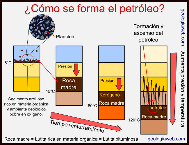 Cu&aacute;les son las 4 Etapas del Petr&oacute;leo: Un An&aacute;lisis Completo