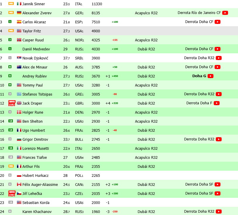 Noti-Deporte: Así queda el ranking ATP tras Doha y Rio Noti-Deporte: Así queda el ranking ATP tras Doha y Rio