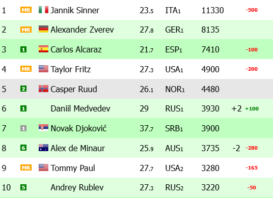 Noti-Deporte: Así queda el ranking ATP tras el torneo de Buenos Aires Noti-Deporte: Así queda el ranking ATP tras el torneo de Buenos Aires