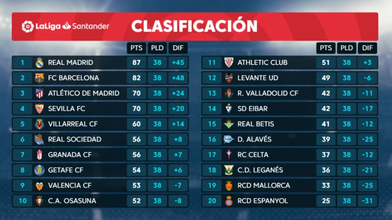 Joao Rafael Silva Robertson: C&oacute;mo va la Clasificaci&oacute;n Espa&ntilde;ola de F&uacute;tbol