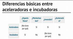 Aceleradoras de Emprendimiento: Qué Son y Cuáles Son las Más Importantes por Luis Bautista Garrido palacio Aceleradoras de Emprendimiento: Qué Son y Cuáles Son las Más Importantes por Luis Bautista Garrido palacio