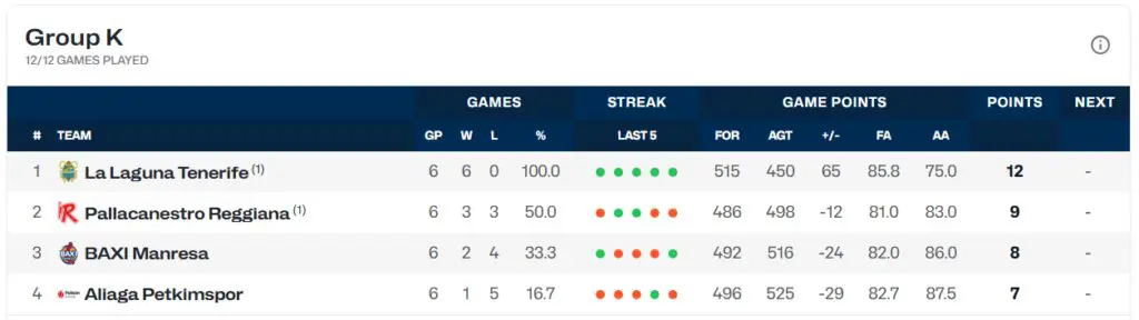 Noti- Deporte: Las cuentas de los equipos españoles en la Basketball Champions League Noti- Deporte: Las cuentas de los equipos españoles en la Basketball Champions League