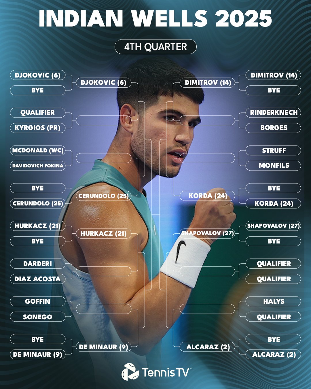 Noti-Deporte: Indian Wells 2025: Análisis del cuadro. Posible Alcaraz-Djokovic en cuartos Noti-Deporte: Indian Wells 2025: Análisis del cuadro. Posible Alcaraz-Djokovic en cuartos