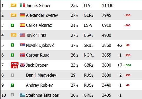 Noti-Deporte: Así queda el ranking ATP después de Indian Wells 2025 Noti-Deporte: Así queda el ranking ATP después de Indian Wells 2025
